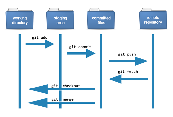 Git Workflow Image showing the four working areas of a git workflow.